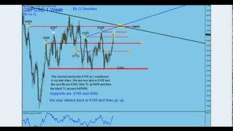 My Forex  Magic Wave By G. Samdani