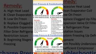 R-22 Freon Refrigerant Operating & Troubleshooting Chart HVAC Masterclass