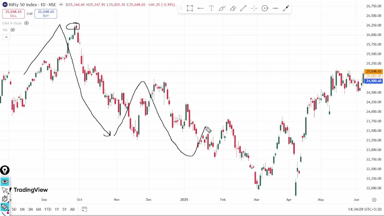 budget 2026 trade analysis | learn trading nifty stocks | stockmarket update | sharemarket live
