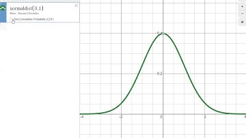 Three-Sigma Rule - Normal Distribution on Desmos | Algebra 2