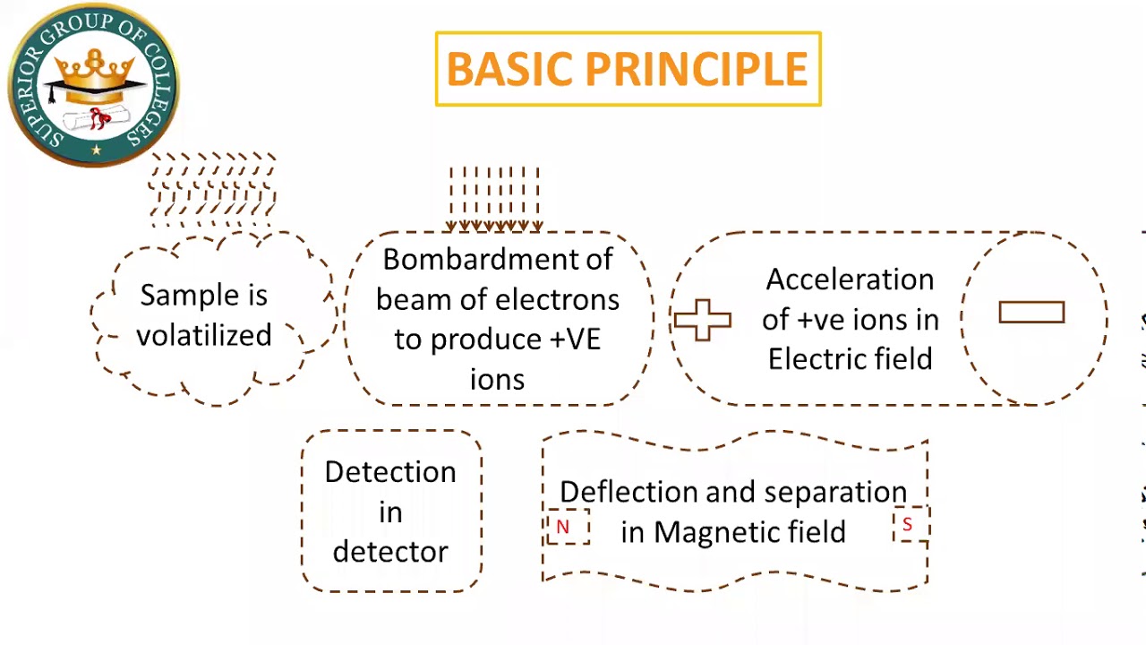 Mass spectrometry Part-I