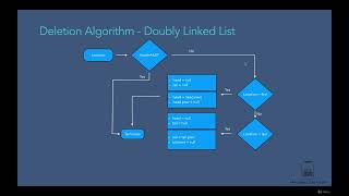 020 Deletion Algorithm Doubly Linked List