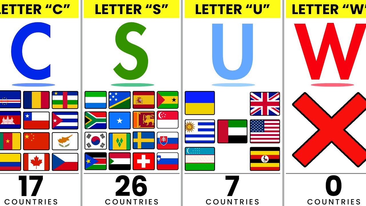Which Countries Name Share the Same Starting Alphabet?🔤🌎