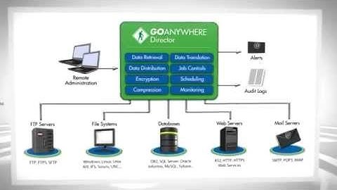 GoAnywhere Director Video