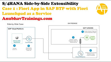 Build Side by Side Fiori App in SAP BTP with S/4HANA API | Launchpad Service in BTP | S/4HANA Exten.