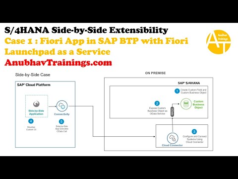 Build Side by Side Fiori App in SAP BTP with S/4HANA API | Launchpad Service in BTP | S/4HANA Exten.