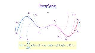 DIFFERENTIAL EQUATIONS | Power Series: Radius and Interval of Convergence, Derivative and Integral