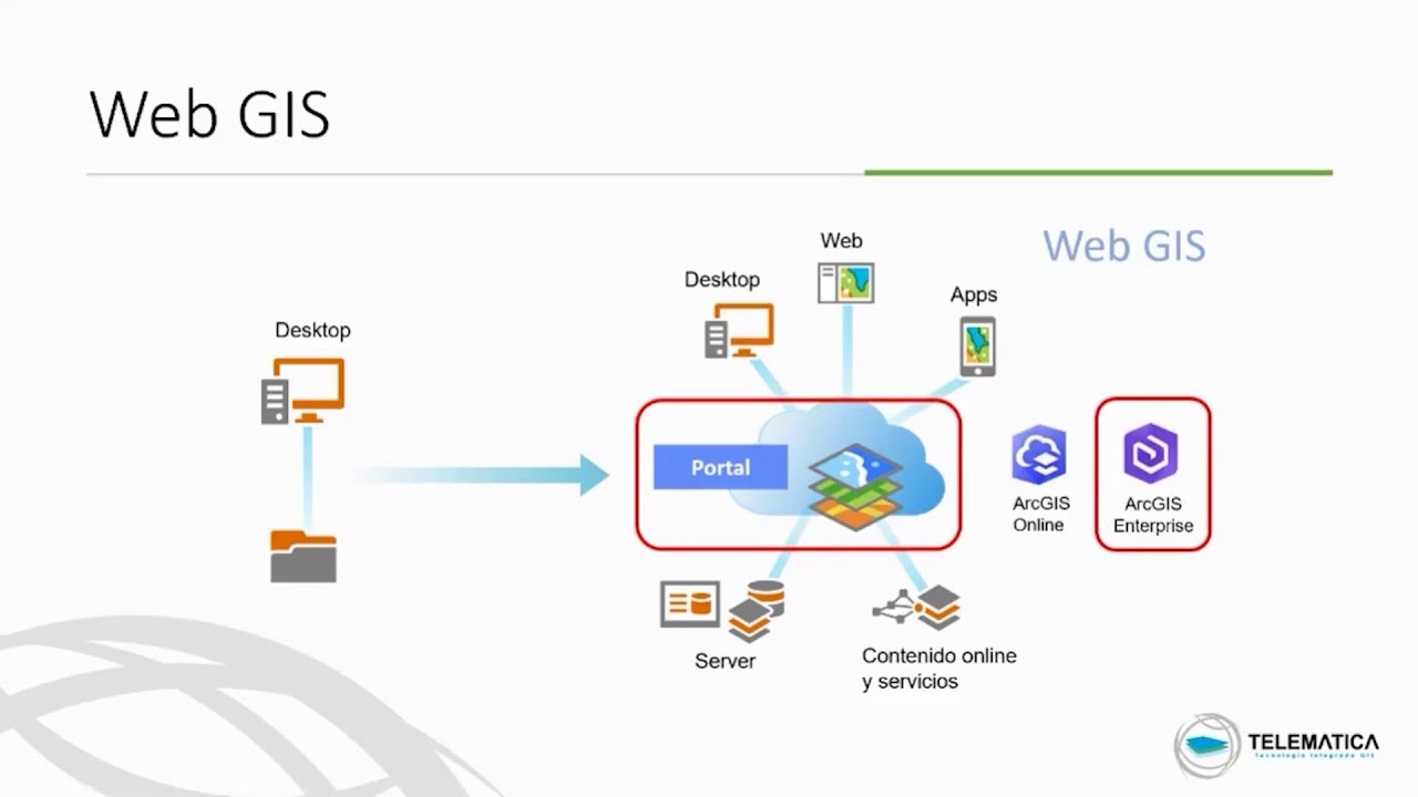 Webinar ArcGIS Enterprise - Web GIS completo y seguro en tu organización