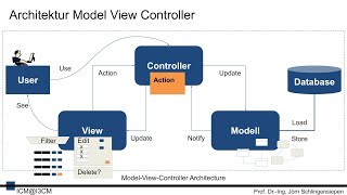 [MVC23] Model View Controller - Grundlagen und erste Schritte