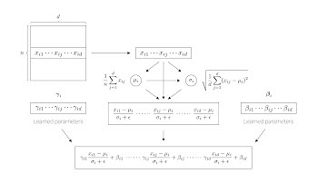 Transformer layer normalization