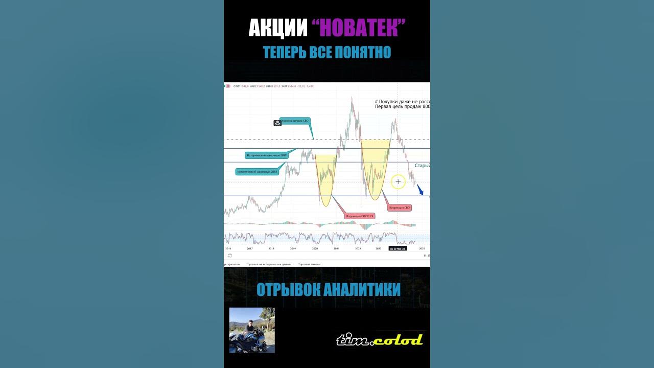 Акции Новатек 2024 . Теперь все понятно 100% #timcolod #инвестиции # ...