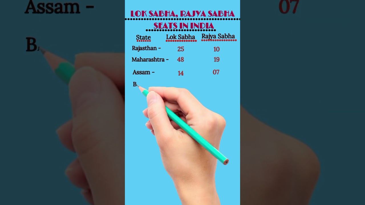 Lok Sabha & Rajya Sabha seats state wise(pt-I)|lok sabha aur rajya sabha k seat|Polity| karkizklass
