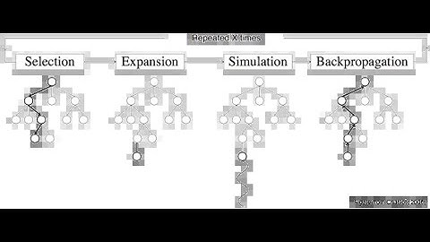 Monte Carlo Tree Search (MCTS) - Visualized Animation
