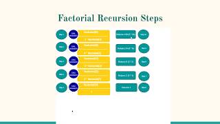 Factorial Recursion Made Easy