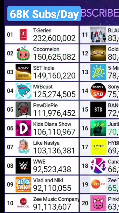 T-Series Hits 232,600,000 Subscribers!