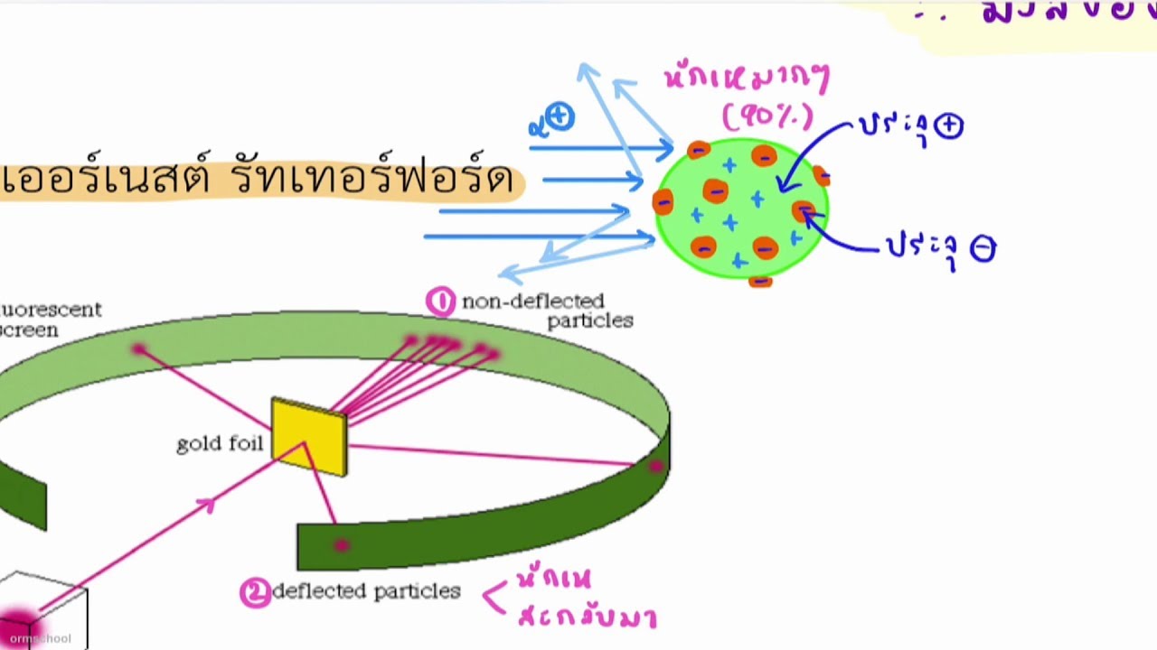 เคมี ม.ปลาย จุดเน้นที่1 : แบบจำลองอะตอม