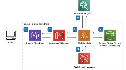 Image Optimization Solution using Serverless on AWS