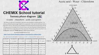 Ternary phase diagram - A Pseudoternary  Tutorial - CHEMIX School software screenshot 3