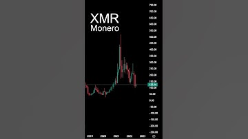 XMR Crypto Monero Price Chart