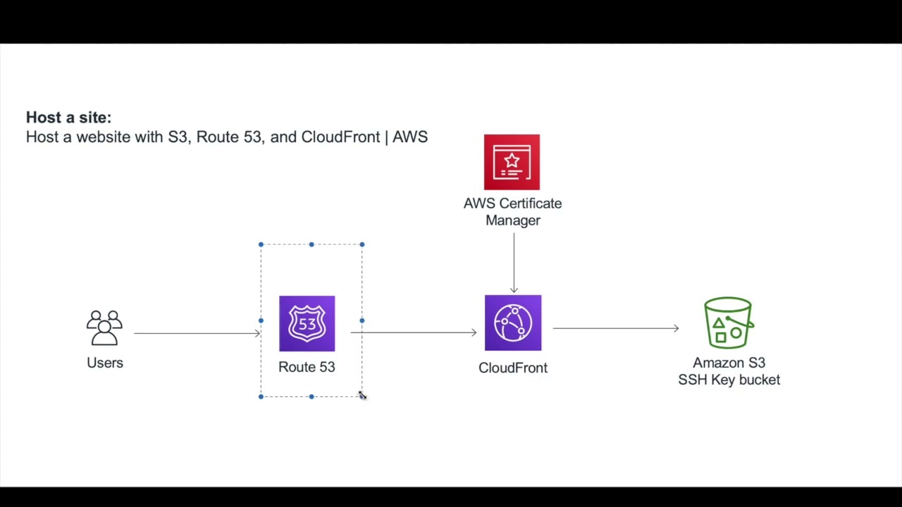Deploy Static Website To AWS With HTTPS S3 Route 53 CloudFront 