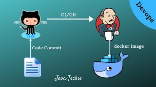 Building Docker Images using Jenkins step by step | Devops Integration Live Demo | JavaTechie