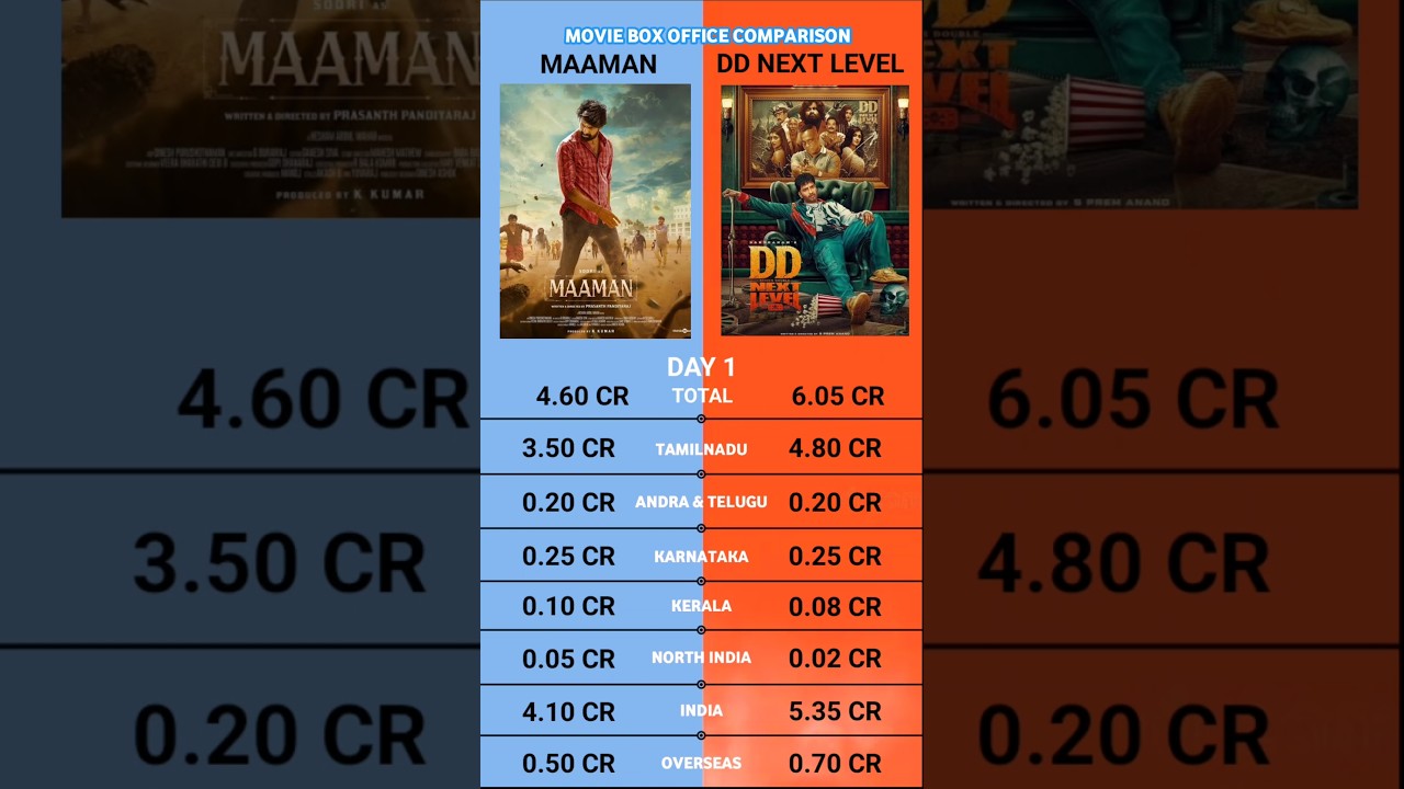 Dd Next Level vs Maaman Day 1 Box Office Collection Official