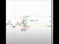 Elliott-Wellen im Fokus: Live-Tradingbeispiele und Analysen 13.04