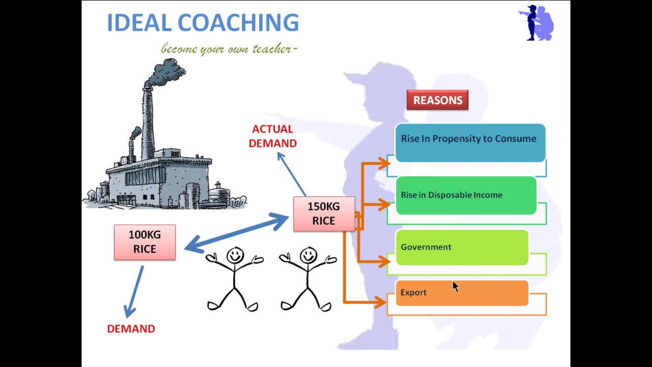 DEFICIT AND EXCESS DEMAND (Hindi) Part4 YouTube