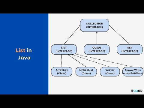 Java List with example || collection framework in Java .