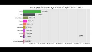 male population on age 45-49 of Top 10 Countries From Our World in Data