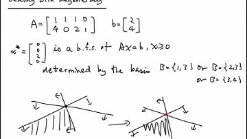 Simplex method - Degeneracy and perturbation