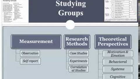 Group Dynamics 2a Research Methods (Part 1)