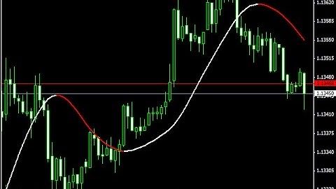 Moving Average  MT4 Tutorial