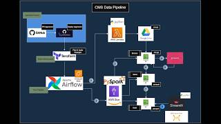 CMS Data Project