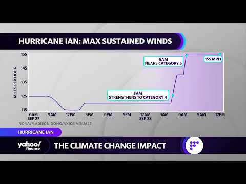 Hurricane ian displays climate change impact