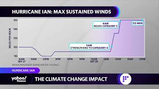 Hurricane Ian displays climate change impact