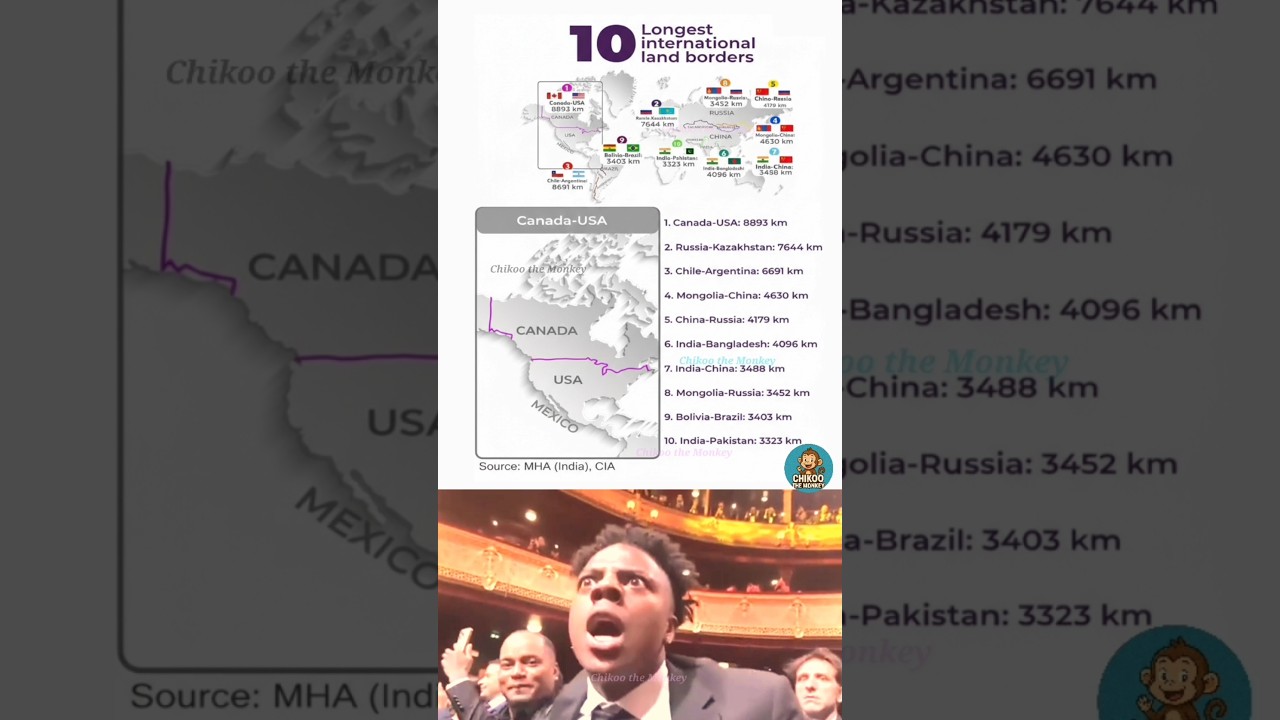 World’s Longest International Borders 😱 India in Top 10 | Shocking Facts 