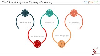 "Mastering Problem Framing and Solutions: A Five-Step Process for Success"
