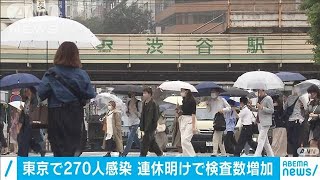 東京で再び200人超“連休明けで検査数増えたので”(2020年9月27日)