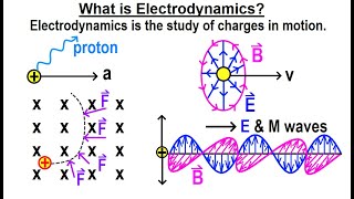 Physics Ch 67.2 Advanced E&M: Electrostatics (2 of TBD) What is Electrodynamics