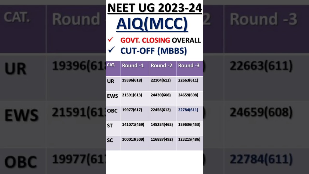 AIQ (MCC) 2023-24 cosing cutoff R1 vs R2 vs R3 
