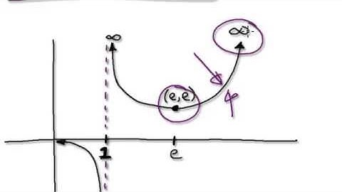 Video 1426 - Curve Sketching using Derivatives - x/lnx - Part 5