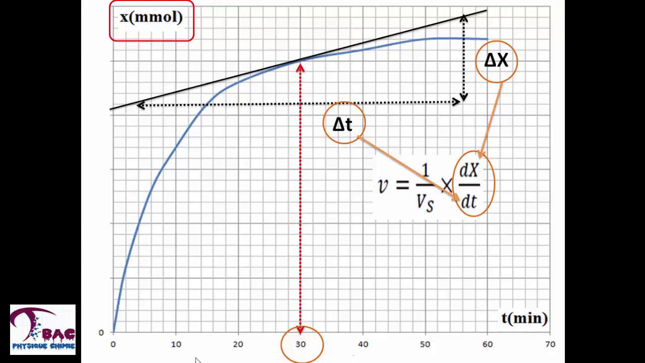 تتبع تحول كيميائي بقياس الحجم، علاقات سهلة و صالحة لحل كل التمارين
