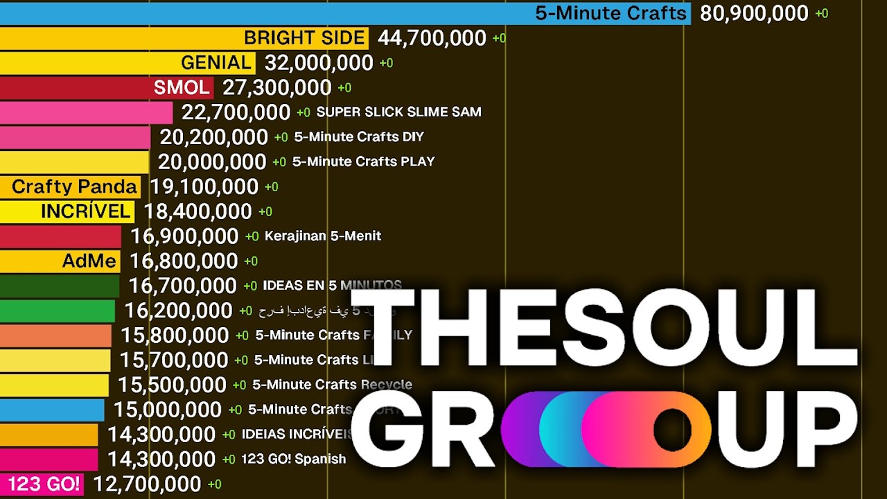 Most Subscribed TheSoul Group Channels (2015-2025)