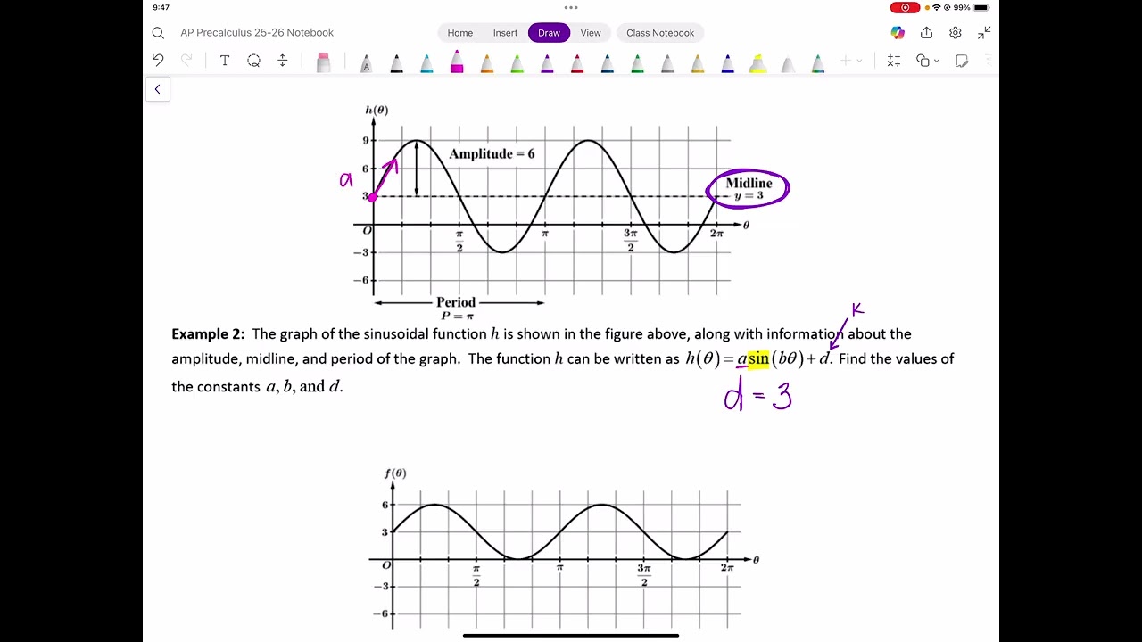 3.6 Sinusoidal Functions Transformations Notes