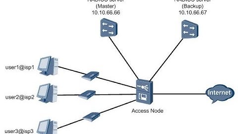 Configuring the Remote AAA (RADIUS Protocol) in Huawei OLT - Part-2 | gpontutorials.com