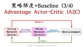 A2C 方法 (策略梯度中的Baseline 3/4) Profile