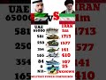 UAE vs Iran 2026 | Who wins? | Military Data Comparison