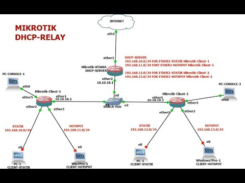 Mikrotik DHCP Relay pada Jaringan Multihop (Centralized DHCP Management)