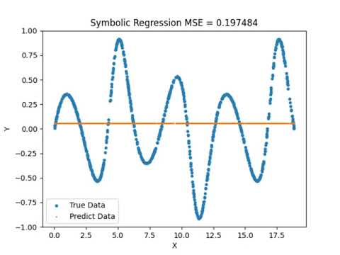 MECS 4510 Assignment 2 - Symbolic Regression